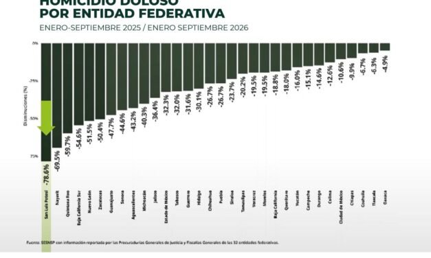 SAN LUIS POTOSÍ ES EL PRIMER LUGAR NACIONAL EN REDUCCIÓN DE HOMICIDIOS DOLOSOS